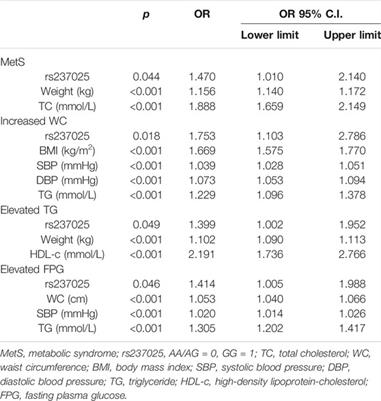 SUMO4 Gene SNP rs237025 and the Synergistic Effect With Weight Management: A Study of Risk Factors and Interventions for MetS